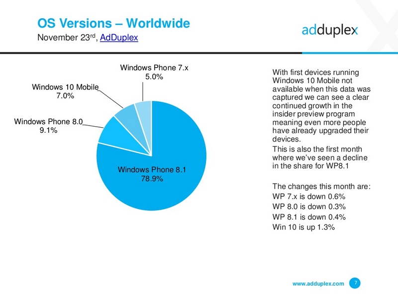 Windows Mobile OS Versions Worldwide