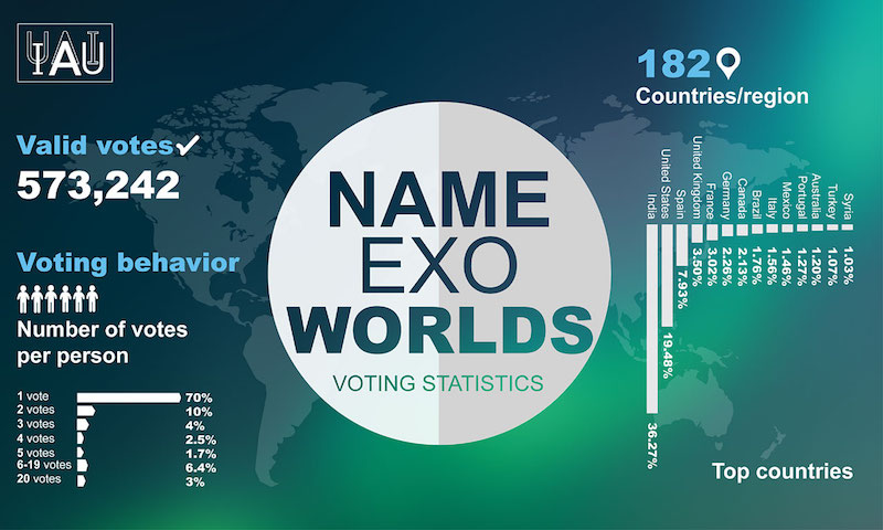 Table of exo worlds voting statistics