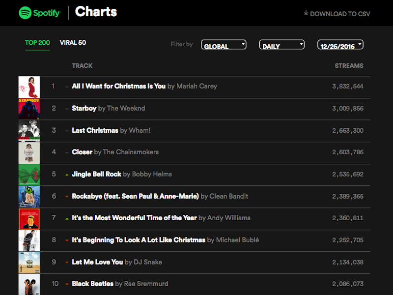 Charts Spotify