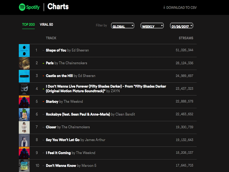 Spotify Top Charts