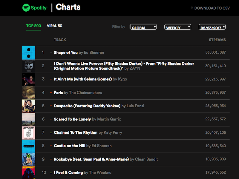 what is spotify charts