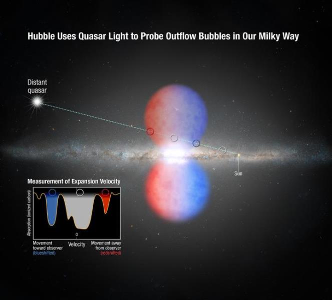 Hubble maps velocity and composition of mysterious lobes expanding from our galaxy