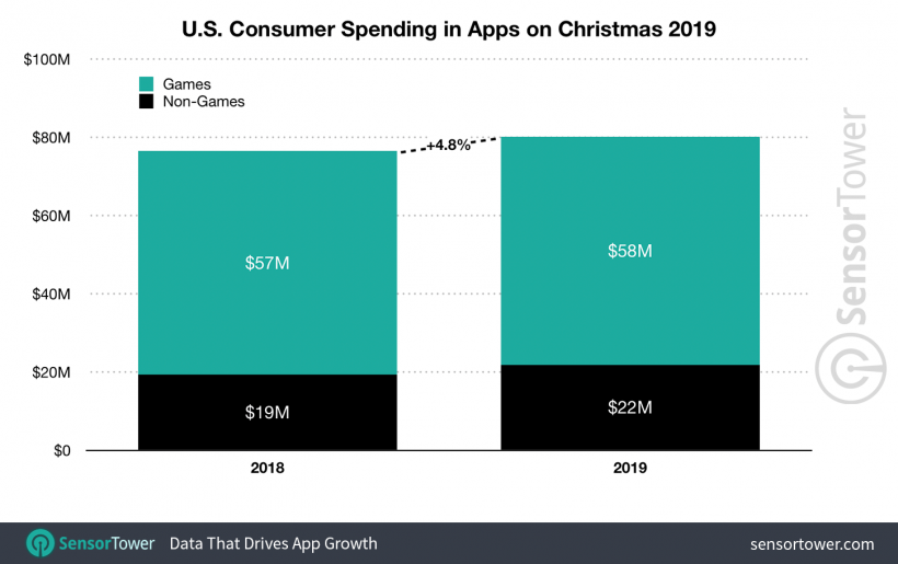 $8.5 Million Spent on PUBG This Christmas While Tinder Leads the Chart for Non-Game App Says Survey 