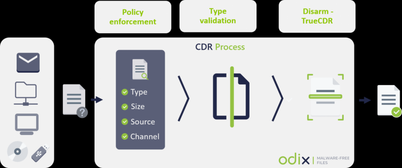 odix CDR process illustration