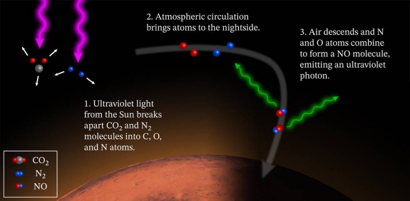 What causes Mars to glow at night?