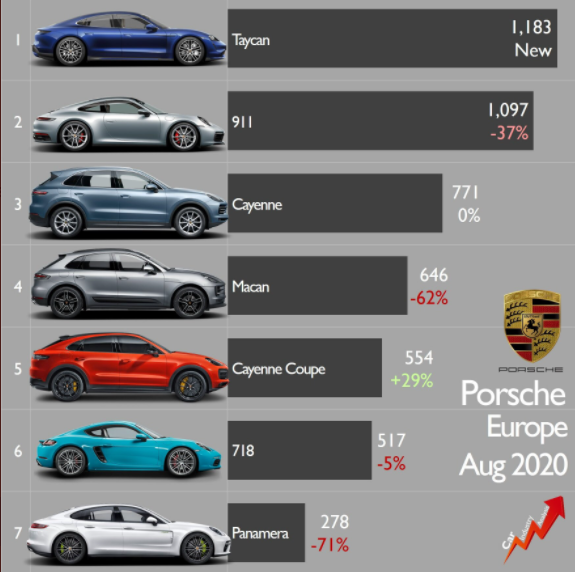 LOOK! Porsche's Taycan Destroys Panamera Sales in Europe as Tesla ...