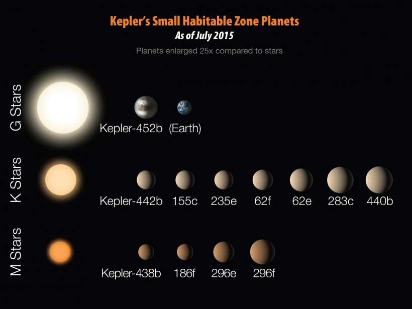 Twelve Exoplanet discoveries from Kepler 