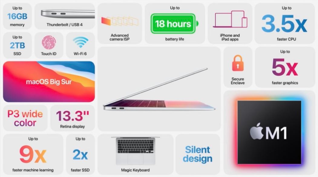 哪一个更好?苹果MacBook Air M1芯片还是职业?这是一个检查你需要知道!