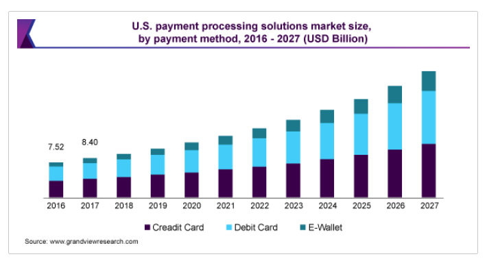 Impact Of COVID On Payment Solutions Creates FinTech Gap