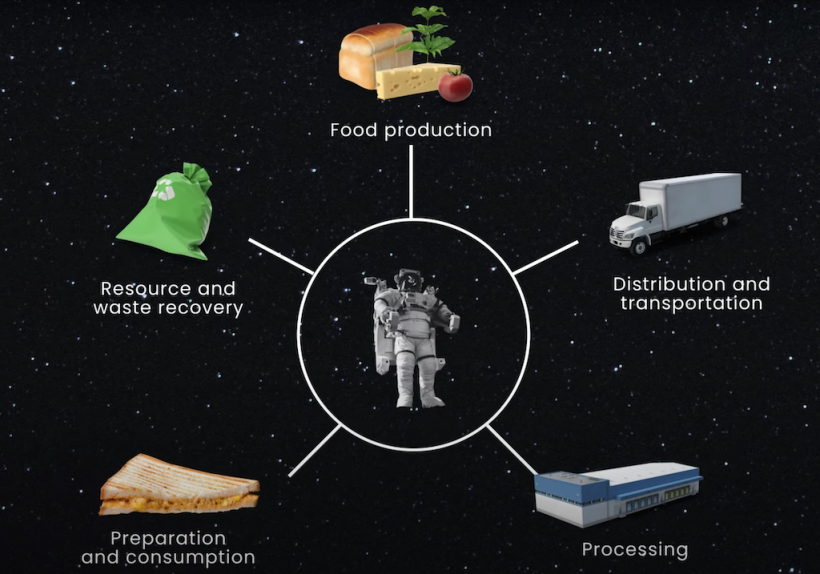NASA Offers $500K for Discovery of Best 'Easy-to-Prep' Space Food Technoology to Feed Astronauts in Deep Space