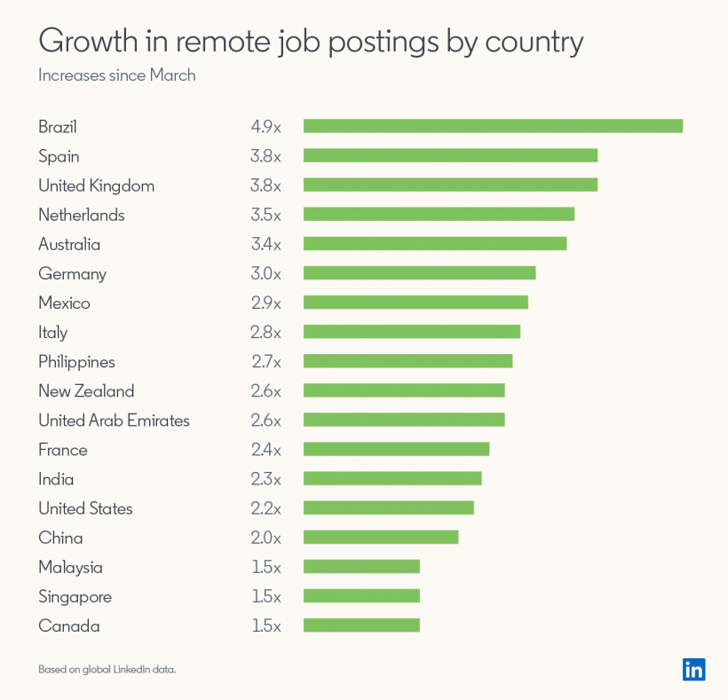 Global Data Shows Surge in Remote Work
