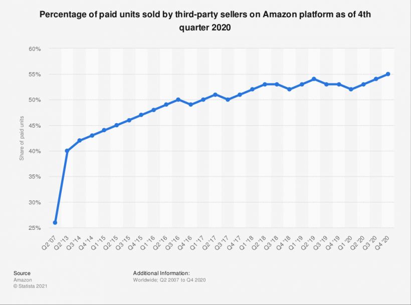 Here’s How Amazon Helps Businesses Succeed