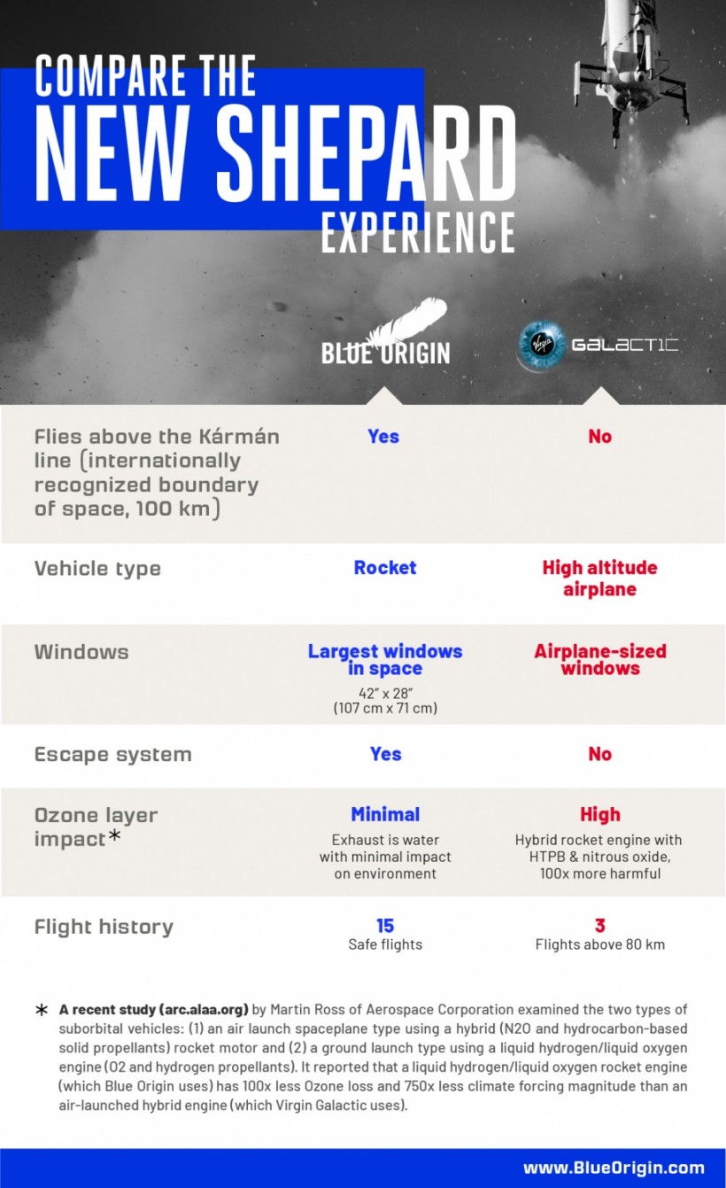 Blue Origin vs Virgin Galactic Infographic 