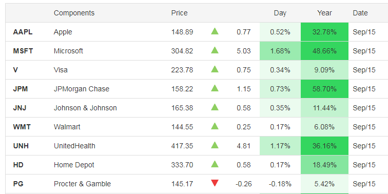 Stock Price Chart Analysis