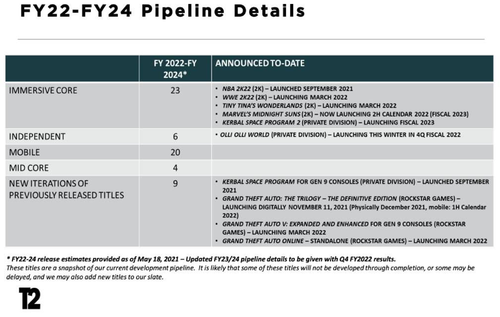 Take-two 2024 pipeline 