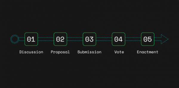 Proposals on New Order DAO 