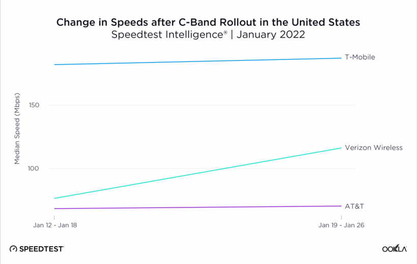 Ookla's data survey of 5G c-band spectrum frequency 
