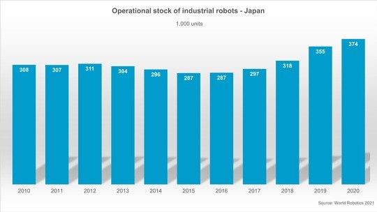 日本は世界1位のロボットメーカー