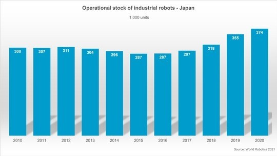 Operational stock of Industrial robots- Japan