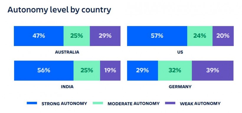 Autonomy level_India - Atlassian Research Report_State of Developer