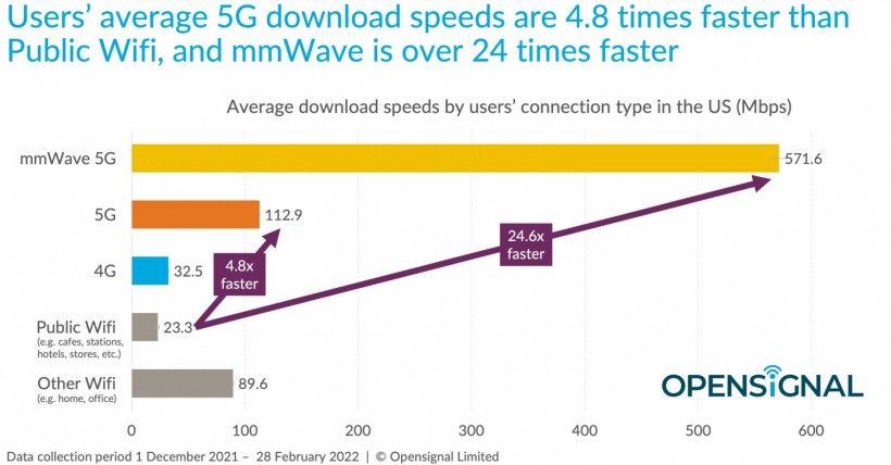 OpenSignal data on comparative download speeds in relation to 5G and public wifi