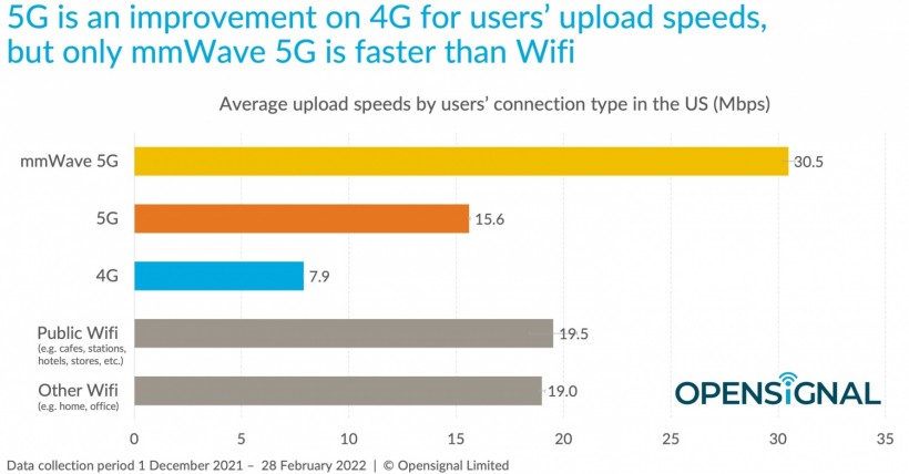OpenSignal data on comparative upload speeds in relation to 5G and public wifi