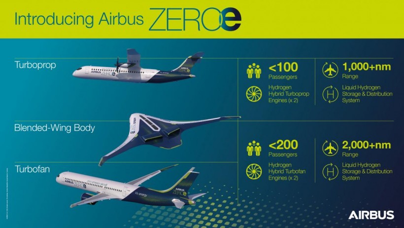 Airbus' three main ZEROe passenger concept aircraft to forward zero emissions in aviation. 