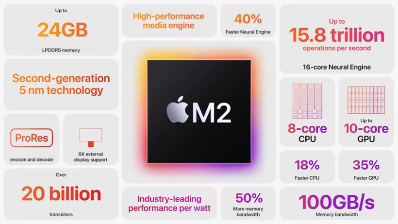 Apple's M2 processor is a beat in both performance and efficiency.  