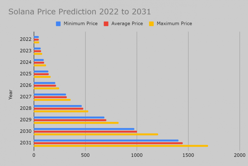 Price prediction analysis of the Solana token from 2022 to 2031