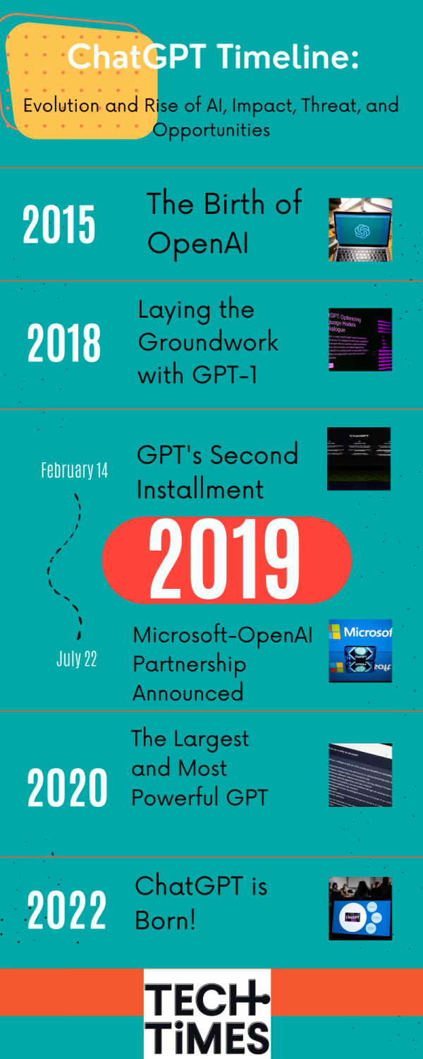 ChatGPT Timeline: Evolution and Rise of AI, Impact, Threat, and ...