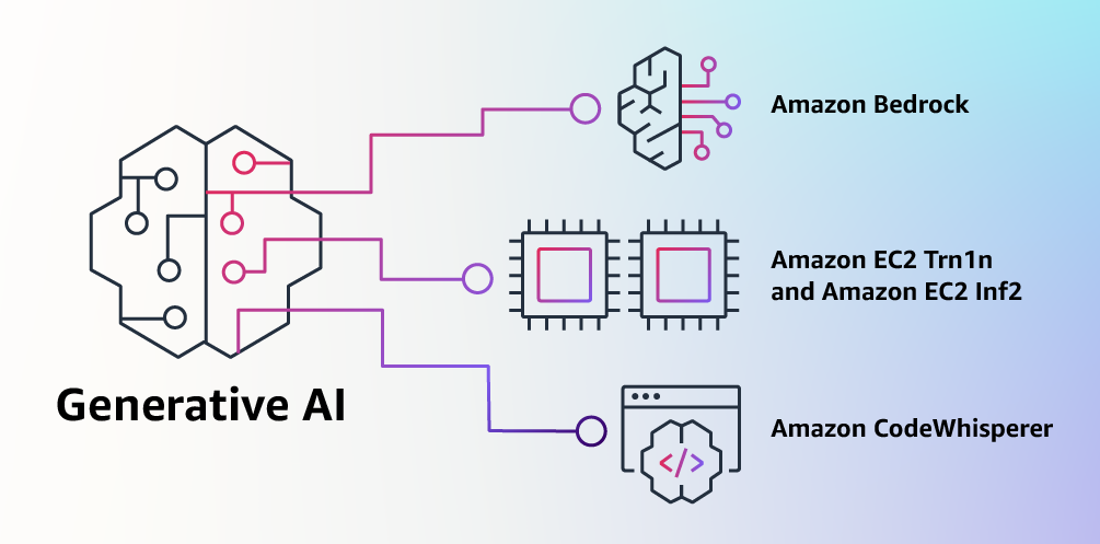Amazon's New AIs: Bedrock and Titan