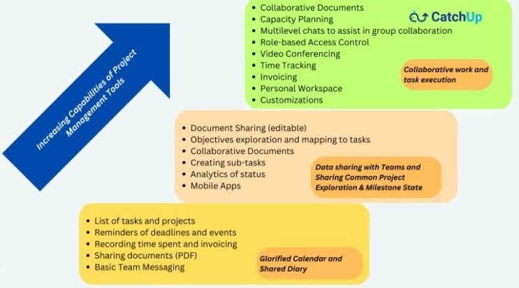 [CatchUp] Top 5 Project Collaboration Tools in 2023