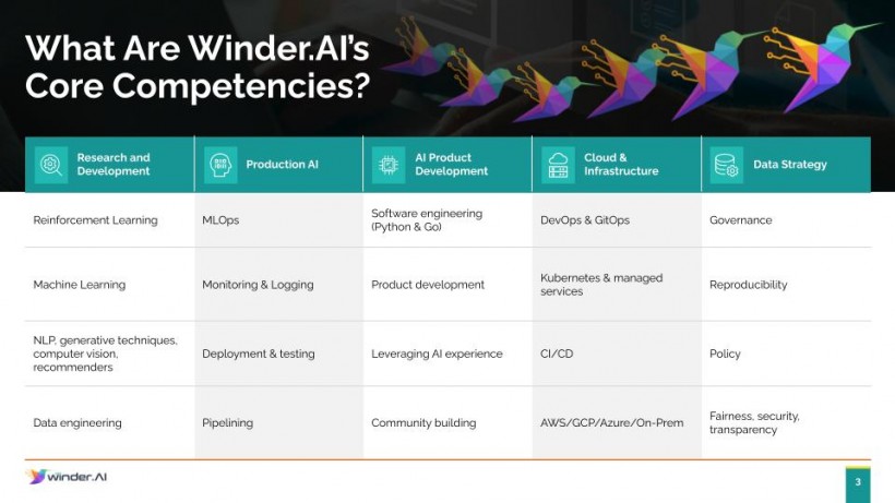 Core Competencies of WinderAI