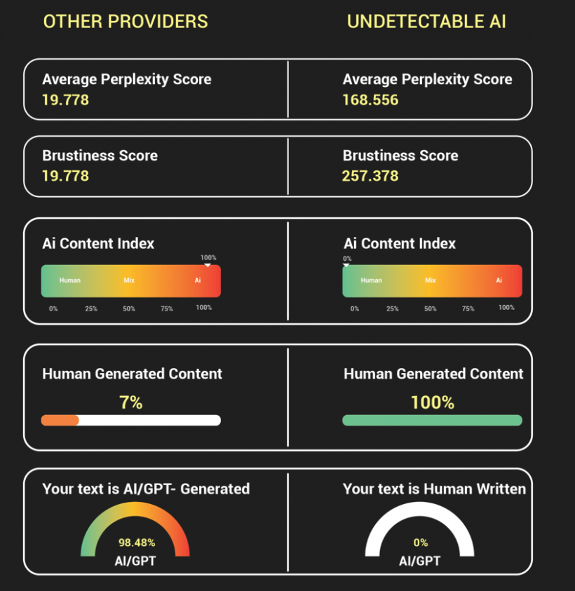 Benchmark infographic demonstrating Undetectable.AI’s ability to bypass detection compared to other software like ChatGPT by itself or Quillbot