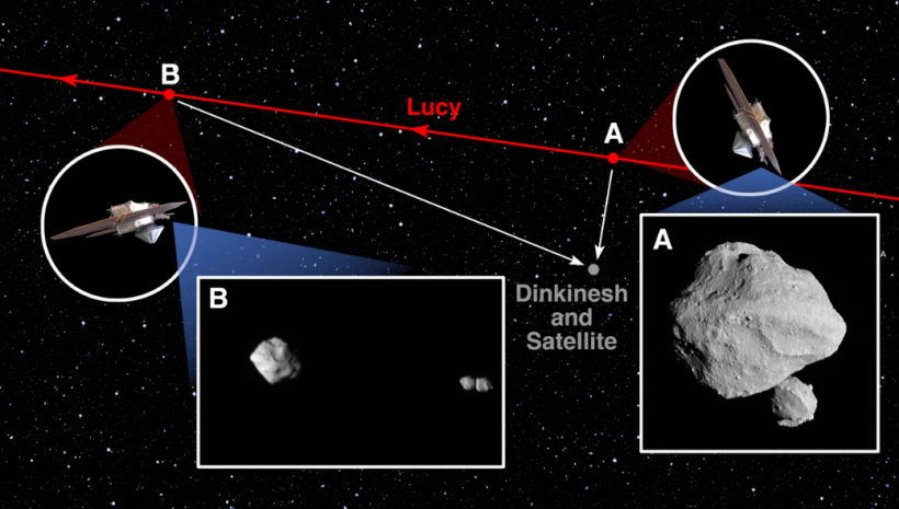 Lucy của NASA lại gây ngạc nhiên khi quan sát tiểu hành tinh quay quanh quỹ đạo nhị phân lần đầu tiên tiếp xúc
