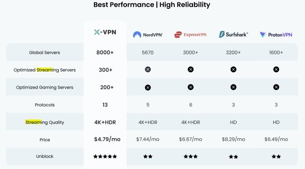 X-VPN VS Other VPNs