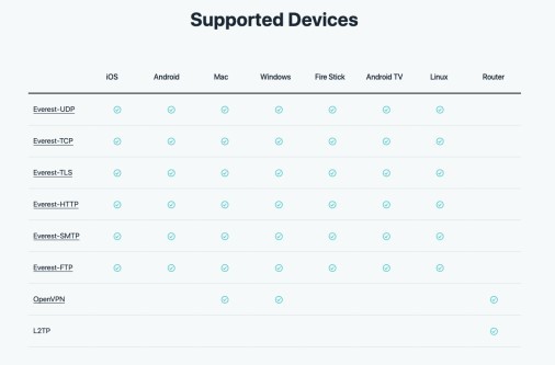 X-VPN Supported Devices