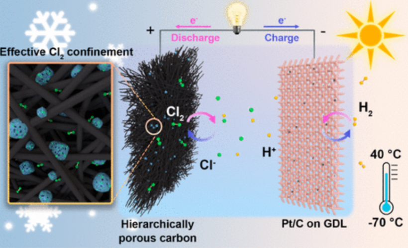 Chinese Research Team Crafts All-Weather Hydrogen-Chlorine Battery for Extreme Temperatures