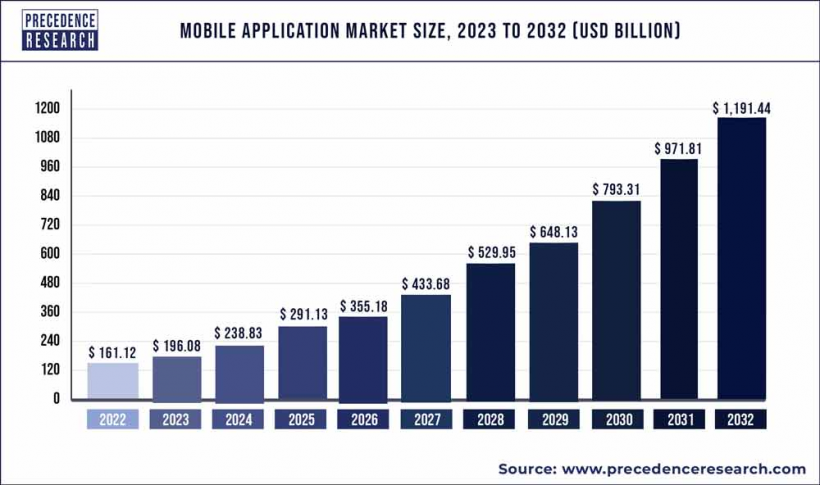 Mobile Application Market Size, 2023–2032 (USD Billion)