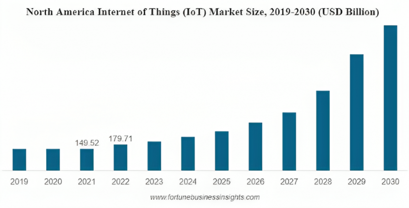 North America Internet of Things (IoT) Market Size, 2019–2030 (USD Billion)