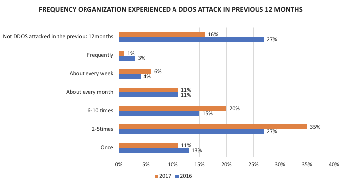 Figure 1 ZDNet statistics on DDoS attacks [Ref – 6.1]