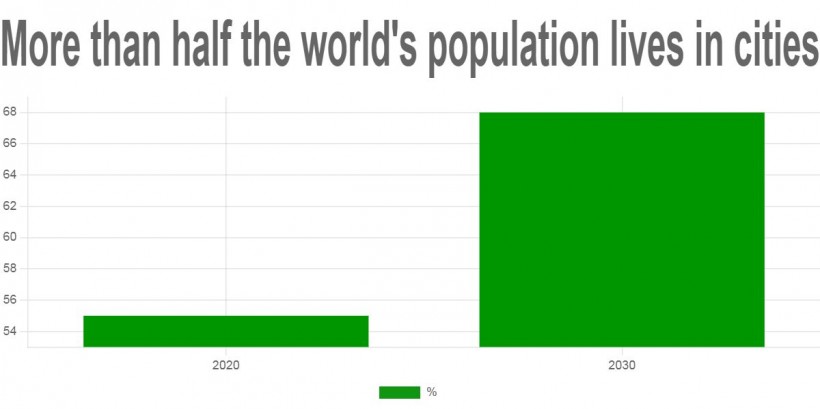 More than half the world's population lives in cities