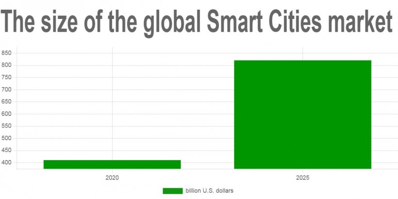 The size of the global Smart Cities market