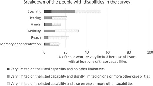 Breakdown of the people with disabilities in the survey