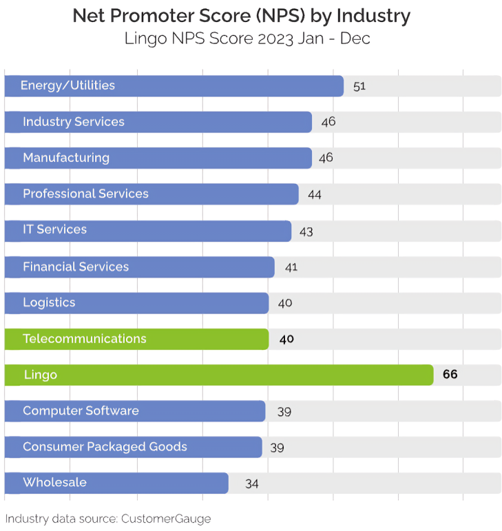 Net Promoter Score (NPS) by Industry