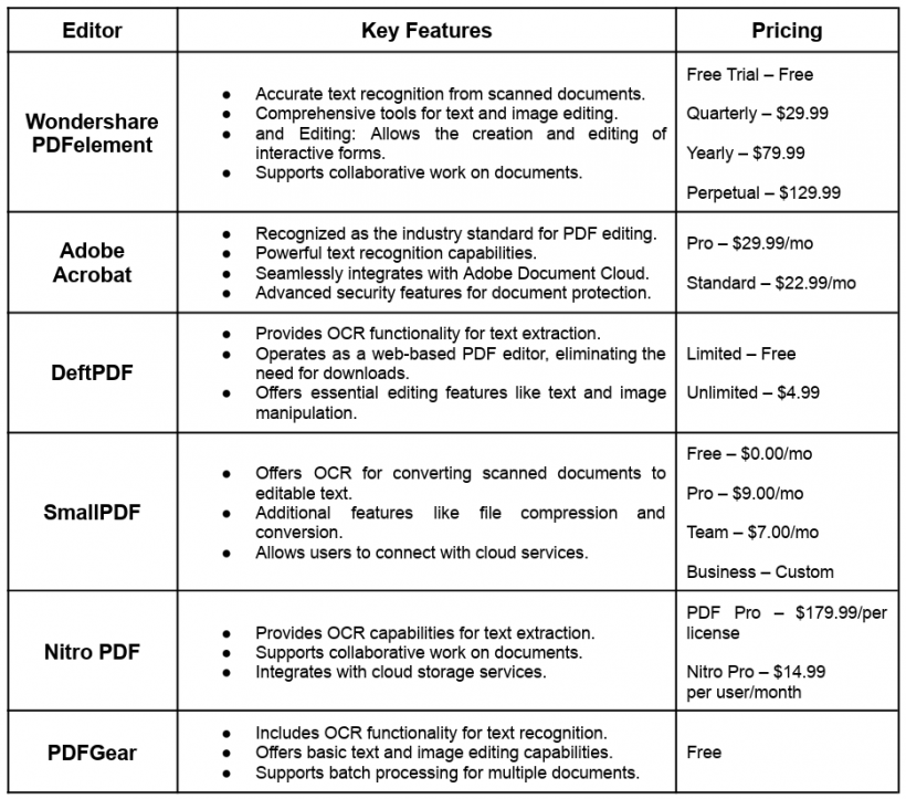 Top 6 OCR PDF Editors