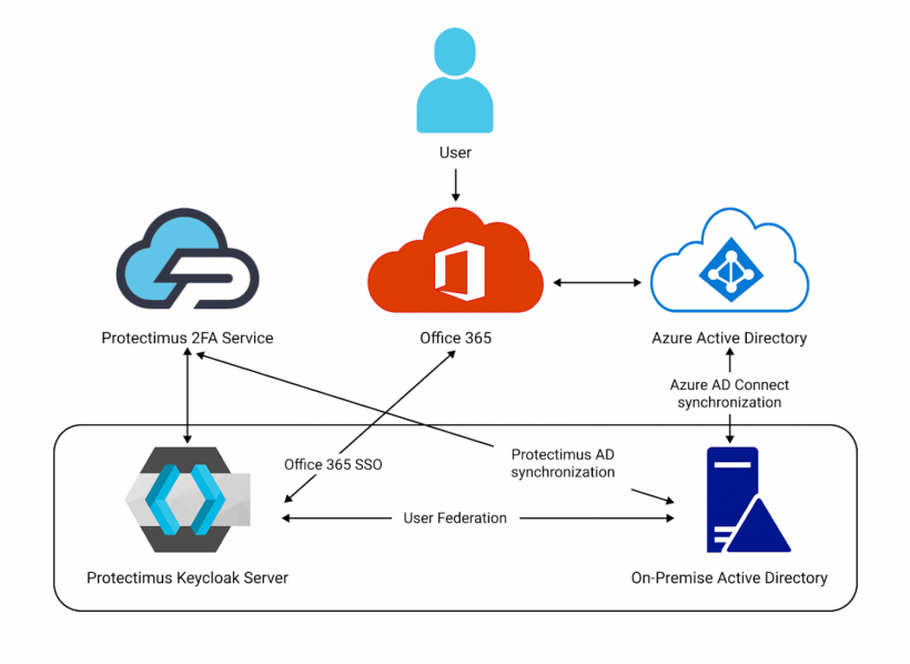 Two-Factor Authentication for ADFS and Office 365 (SSO)