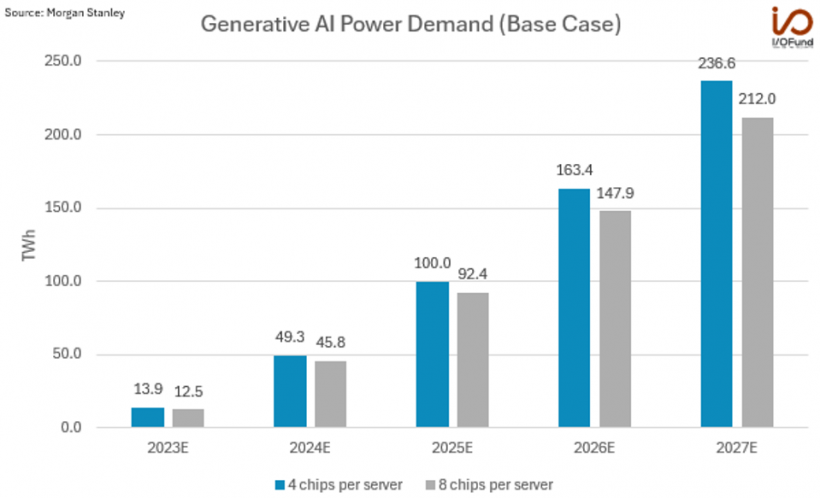 Generative AI power consumption and demand
