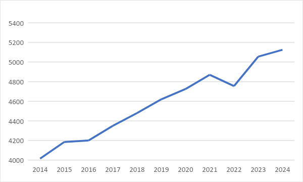 Number of Funeral Directors in UK