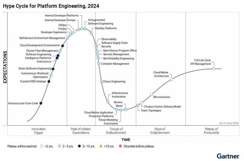 Full-lifecycle API Management